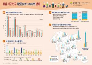 충남연구원 시군 인구변화 인포그래픽으로 제작.발표
